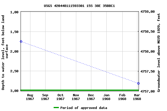 Graph of groundwater level data at USGS 420448111593301 15S 38E 35BBC1