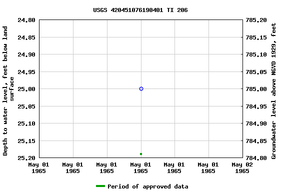Graph of groundwater level data at USGS 420451076190401 TI 206