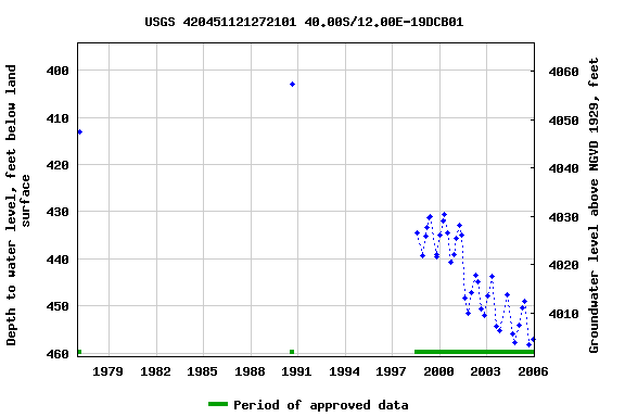 Graph of groundwater level data at USGS 420451121272101 40.00S/12.00E-19DCB01