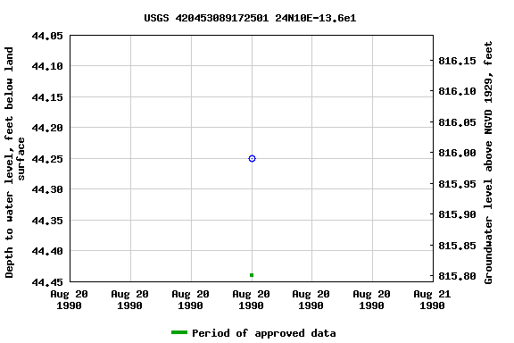 Graph of groundwater level data at USGS 420453089172501 24N10E-13.6e1