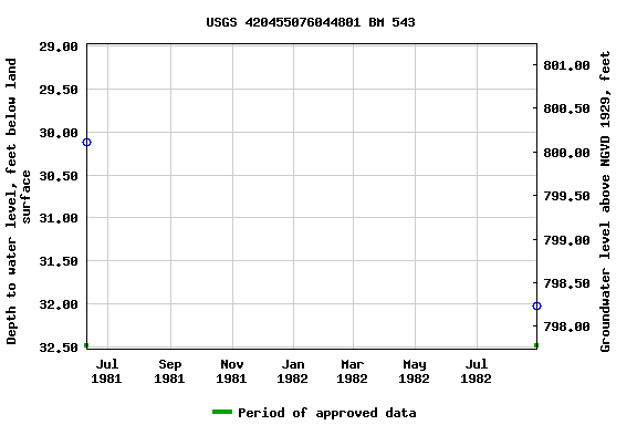 Graph of groundwater level data at USGS 420455076044801 BM 543