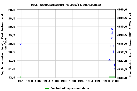 Graph of groundwater level data at USGS 420502121125501 40.00S/14.00E-19DAC02