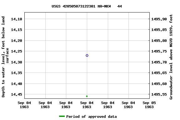 Graph of groundwater level data at USGS 420505073122301 MA-NKW   44