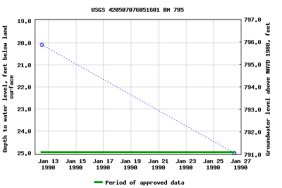 Graph of groundwater level data at USGS 420507076051601 BM 795