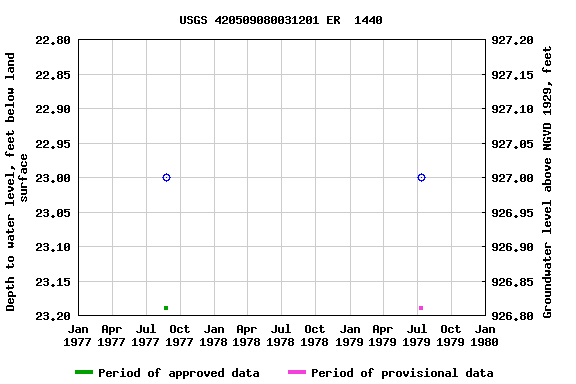 Graph of groundwater level data at USGS 420509080031201 ER  1440