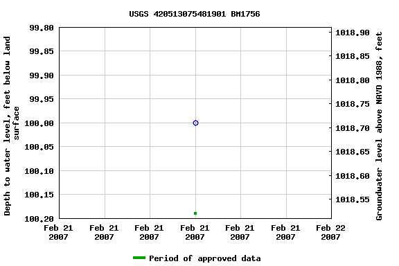 Graph of groundwater level data at USGS 420513075481901 BM1756