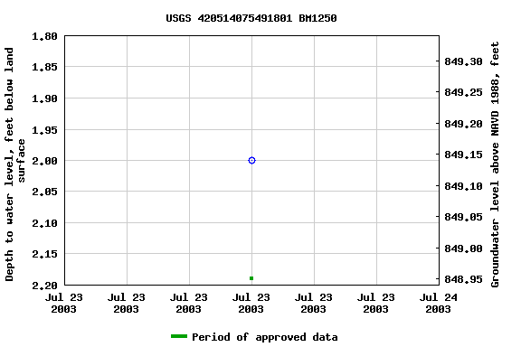 Graph of groundwater level data at USGS 420514075491801 BM1250