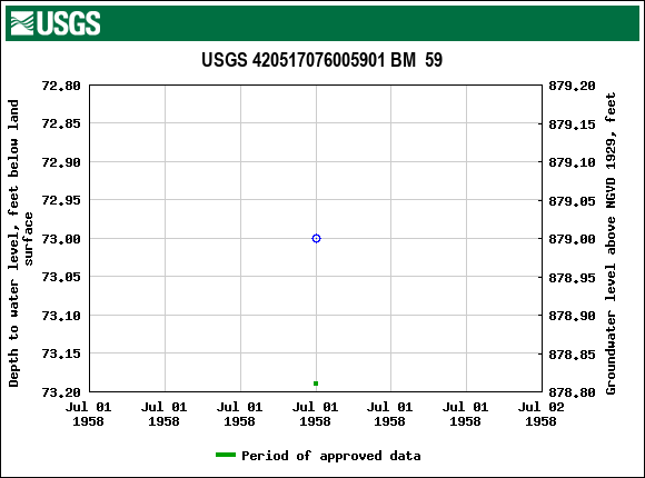 Graph of groundwater level data at USGS 420517076005901 BM  59