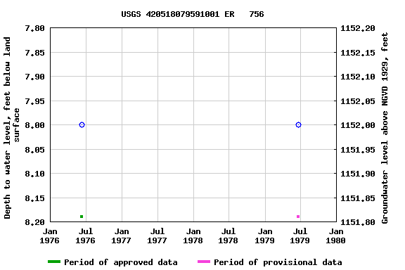 Graph of groundwater level data at USGS 420518079591001 ER   756