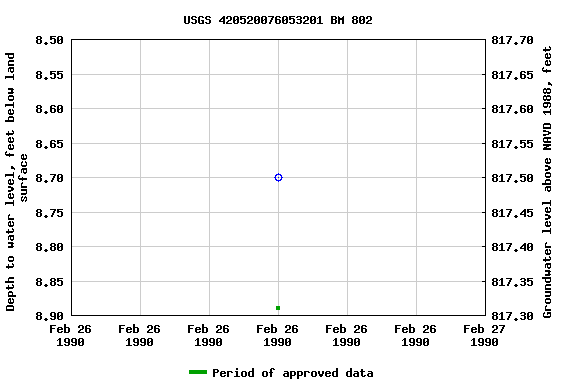 Graph of groundwater level data at USGS 420520076053201 BM 802