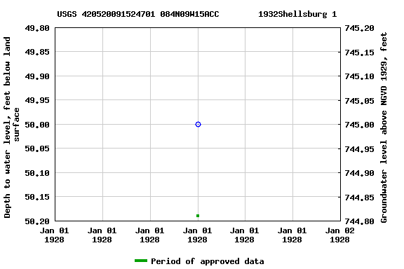 Graph of groundwater level data at USGS 420520091524701 084N09W15ACC        1932Shellsburg 1