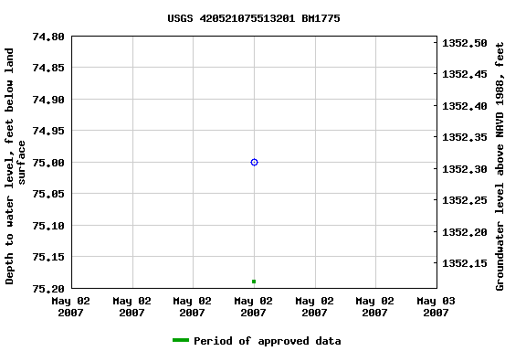 Graph of groundwater level data at USGS 420521075513201 BM1775