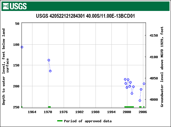 Graph of groundwater level data at USGS 420522121284301 40.00S/11.00E-13BCD01