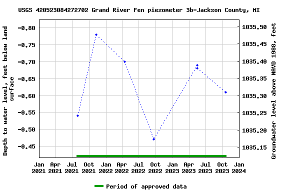 Graph of groundwater level data at USGS 420523084272702 Grand River Fen piezometer 3b-Jackson County, MI
