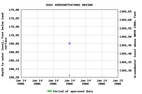 Graph of groundwater level data at USGS 420528075473801 BM1580