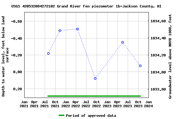 Graph of groundwater level data at USGS 420532084272102 Grand River Fen piezometer 1b-Jackson County, MI