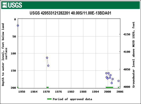 Graph of groundwater level data at USGS 420533121282201 40.00S/11.00E-13BDA01