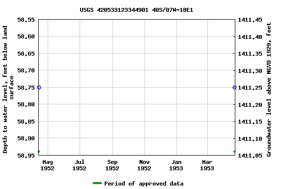 Graph of groundwater level data at USGS 420533123344901 40S/07W-18E1