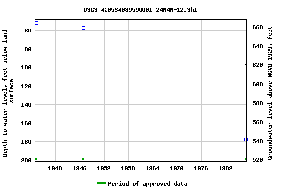 Graph of groundwater level data at USGS 420534089590001 24N4N-12.3h1