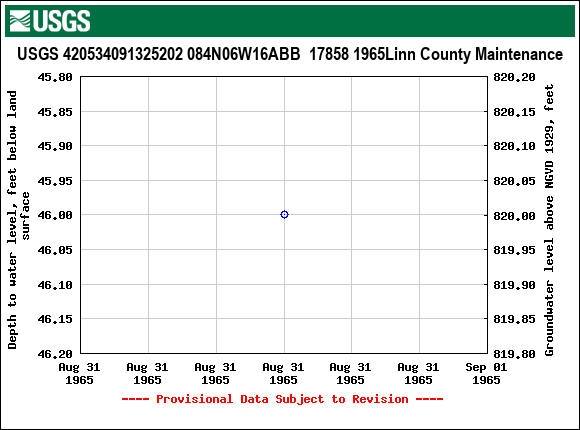 Graph of groundwater level data at USGS 420534091325202 084N06W16ABB  17858 1965Linn County Maintenance