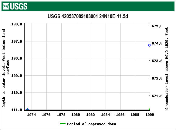 Graph of groundwater level data at USGS 420537089183001 24N10E-11.5d