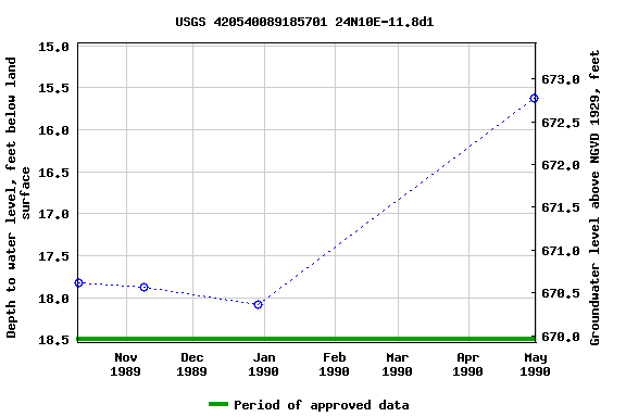 Graph of groundwater level data at USGS 420540089185701 24N10E-11.8d1