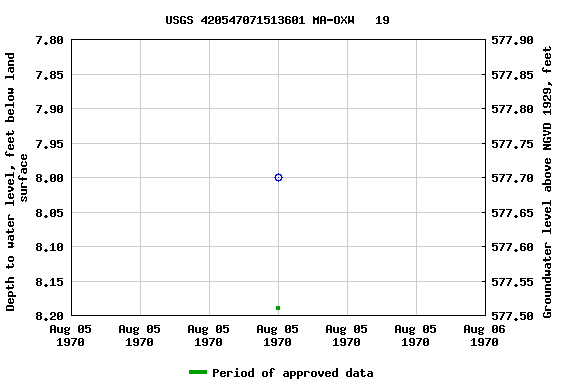 Graph of groundwater level data at USGS 420547071513601 MA-OXW   19