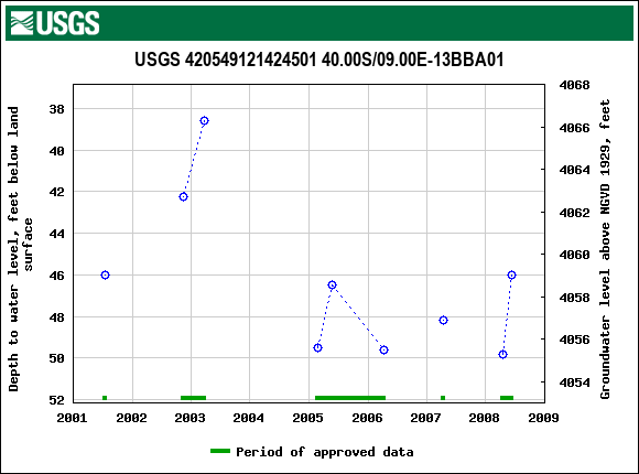 Graph of groundwater level data at USGS 420549121424501 40.00S/09.00E-13BBA01