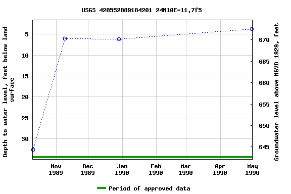 Graph of groundwater level data at USGS 420552089184201 24N10E-11.7f5