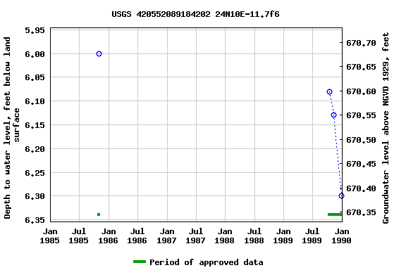 Graph of groundwater level data at USGS 420552089184202 24N10E-11.7f6