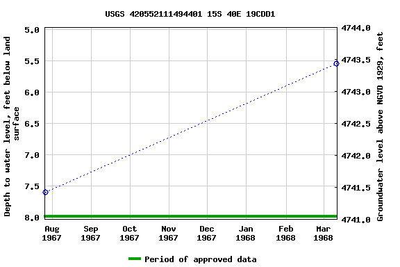 Graph of groundwater level data at USGS 420552111494401 15S 40E 19CDD1