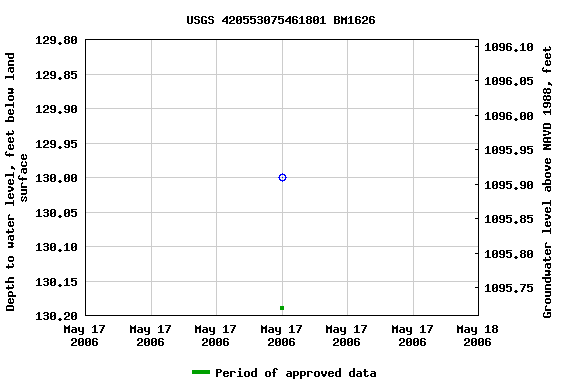 Graph of groundwater level data at USGS 420553075461801 BM1626