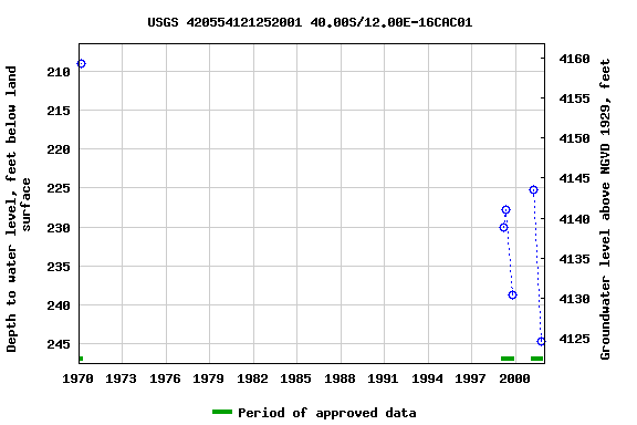 Graph of groundwater level data at USGS 420554121252001 40.00S/12.00E-16CAC01