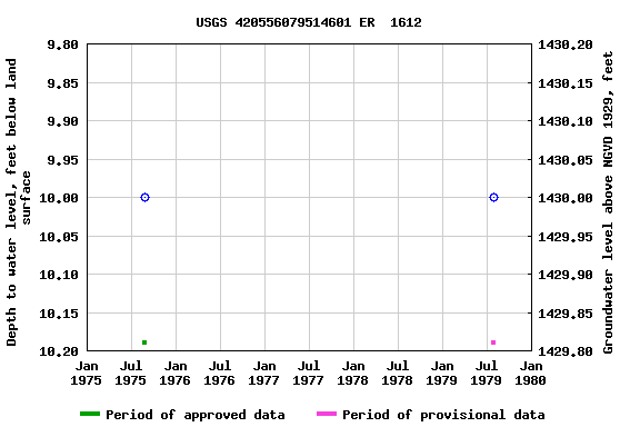 Graph of groundwater level data at USGS 420556079514601 ER  1612