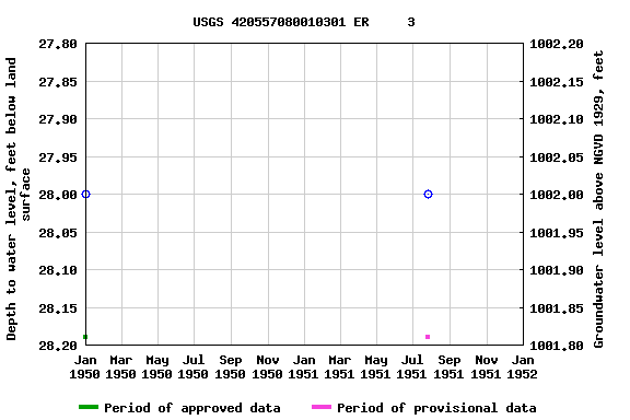 Graph of groundwater level data at USGS 420557080010301 ER     3