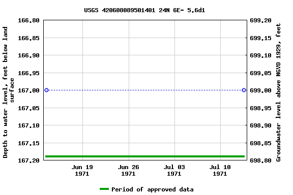 Graph of groundwater level data at USGS 420608089501401 24N 6E- 5.6d1