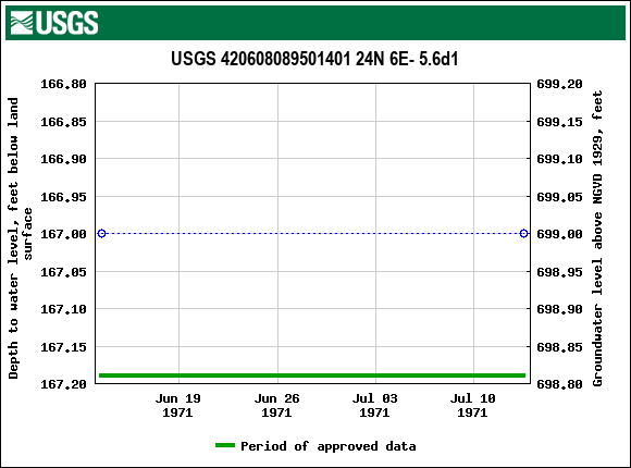 Graph of groundwater level data at USGS 420608089501401 24N 6E- 5.6d1