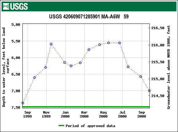 Graph of groundwater level data at USGS 420609071285901 MA-A6W   59