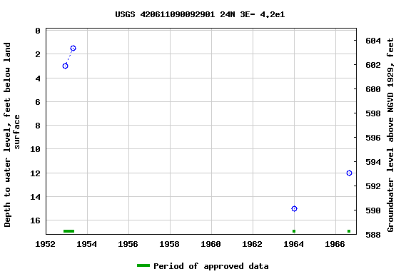 Graph of groundwater level data at USGS 420611090092901 24N 3E- 4.2e1