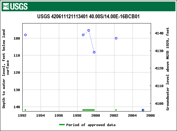 Graph of groundwater level data at USGS 420611121113401 40.00S/14.00E-16BCB01