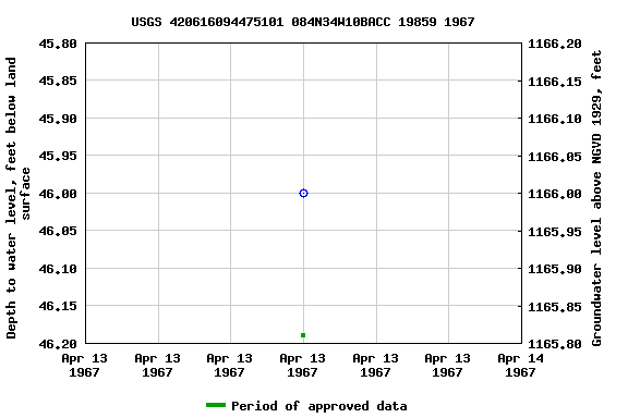 Graph of groundwater level data at USGS 420616094475101 084N34W10BACC 19859 1967