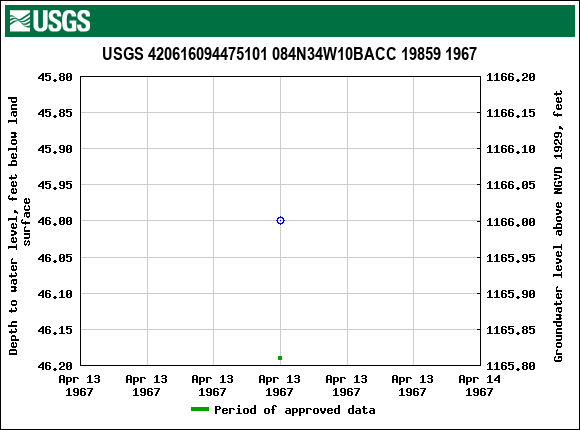 Graph of groundwater level data at USGS 420616094475101 084N34W10BACC 19859 1967