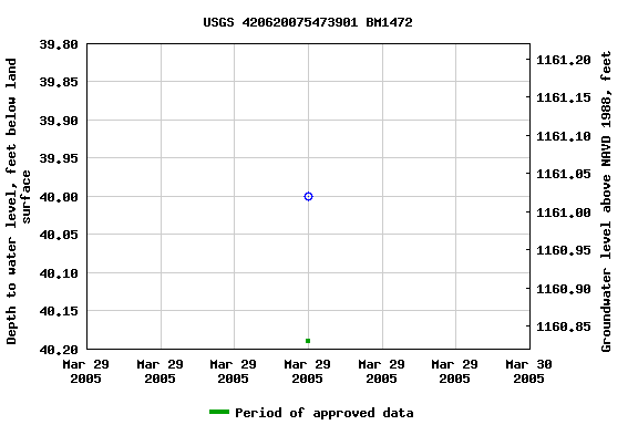 Graph of groundwater level data at USGS 420620075473901 BM1472