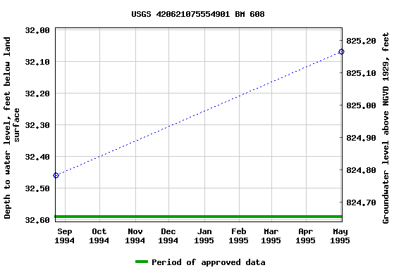 Graph of groundwater level data at USGS 420621075554901 BM 608