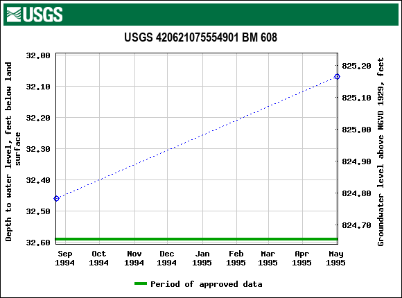 Graph of groundwater level data at USGS 420621075554901 BM 608