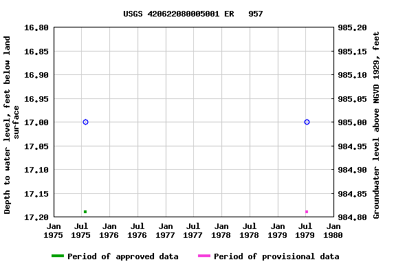 Graph of groundwater level data at USGS 420622080005001 ER   957