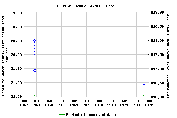 Graph of groundwater level data at USGS 420626075545701 BM 155