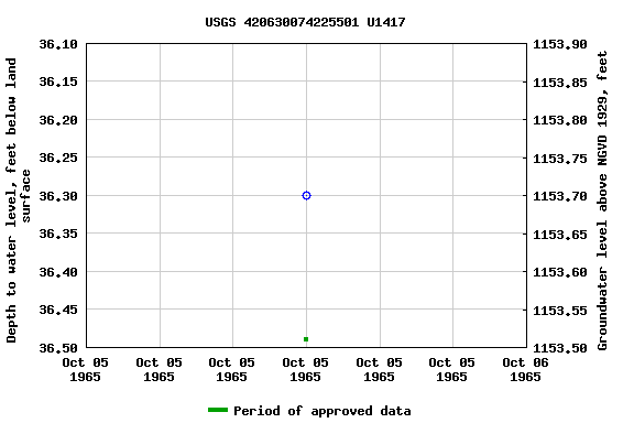 Graph of groundwater level data at USGS 420630074225501 U1417
