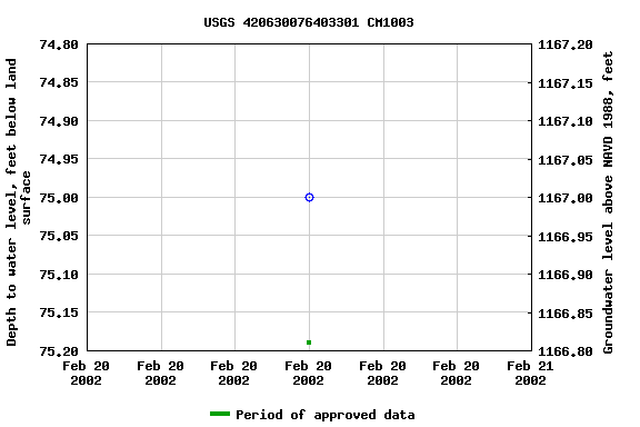 Graph of groundwater level data at USGS 420630076403301 CM1003