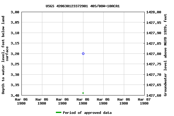 Graph of groundwater level data at USGS 420630123372901 40S/08W-10ACA1